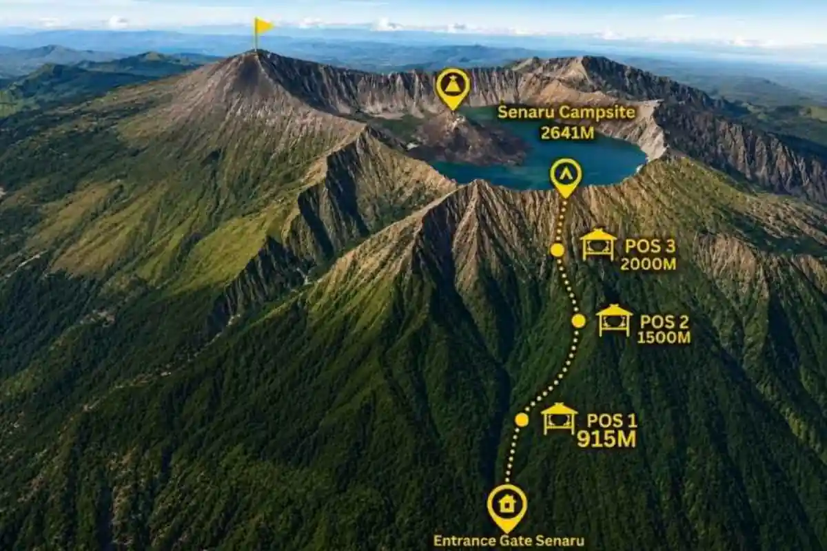 Mount Rinjani Senaru trekking route showing the entrance gate, Pos 1, Pos 2, Pos 3, and Senaru campsite.