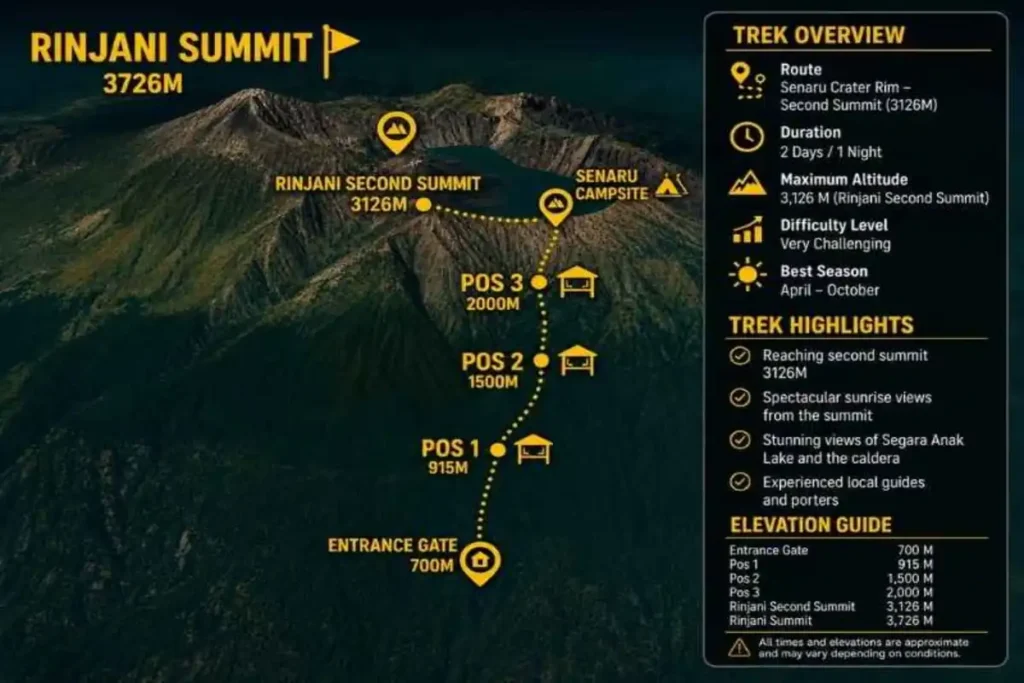 Rinjani Second Summit trekking route map showing the route from the 700m entrance gate through Pos 1, Pos 2, and Pos 3 to Senaru Crater Rim and Rinjani Second Summit at 3,126m